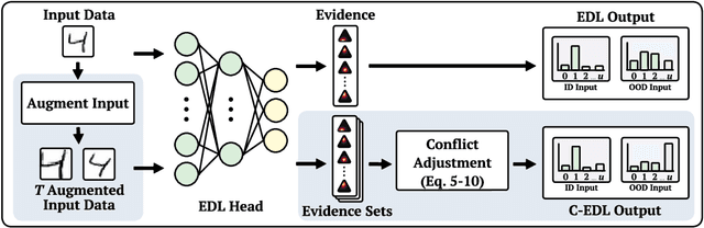 Figure 4 for Quantifying Adversarial Uncertainty in Evidential Deep Learning using Conflict Resolution