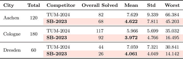 Figure 4 for Results of the 2024 CommonRoad Motion Planning Competition for Autonomous Vehicles