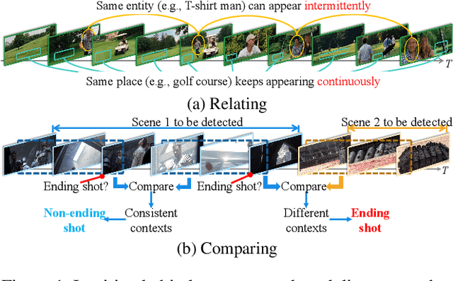 Figure 1 for Modality-Aware Shot Relating and Comparing for Video Scene Detection