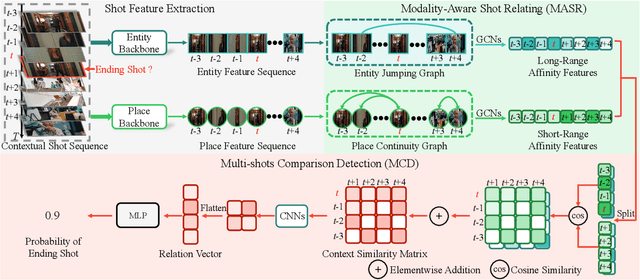 Figure 3 for Modality-Aware Shot Relating and Comparing for Video Scene Detection