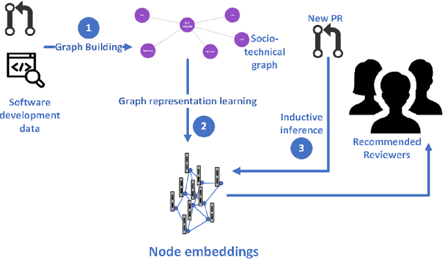 Figure 1 for Using Large-scale Heterogeneous Graph Representation Learning for Code Review Recommendations