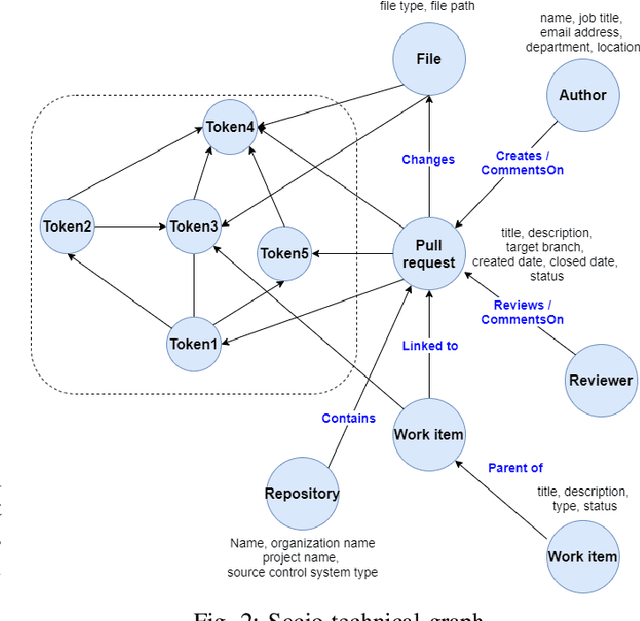 Figure 2 for Using Large-scale Heterogeneous Graph Representation Learning for Code Review Recommendations