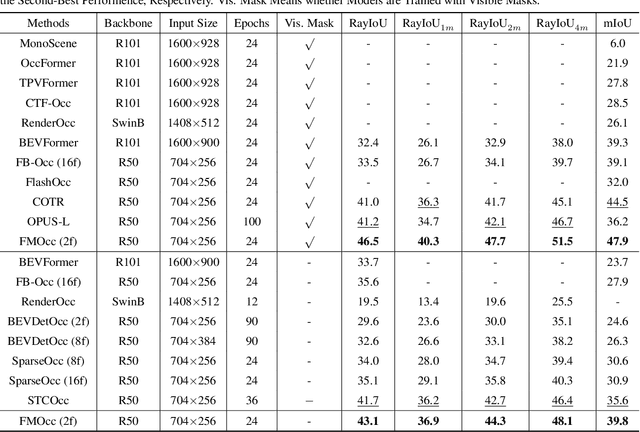 Figure 2 for FMOcc: TPV-Driven Flow Matching for 3D Occupancy Prediction with Selective State Space Model