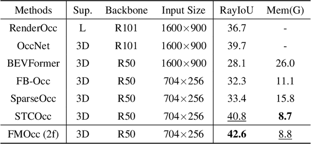 Figure 4 for FMOcc: TPV-Driven Flow Matching for 3D Occupancy Prediction with Selective State Space Model