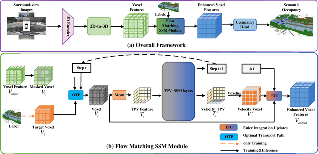 Figure 1 for FMOcc: TPV-Driven Flow Matching for 3D Occupancy Prediction with Selective State Space Model
