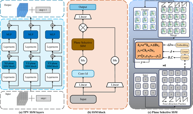 Figure 3 for FMOcc: TPV-Driven Flow Matching for 3D Occupancy Prediction with Selective State Space Model