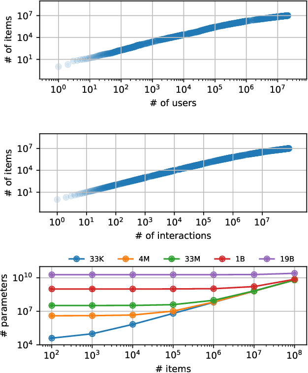 Figure 1 for Scaling Sequential Recommendation Models with Transformers