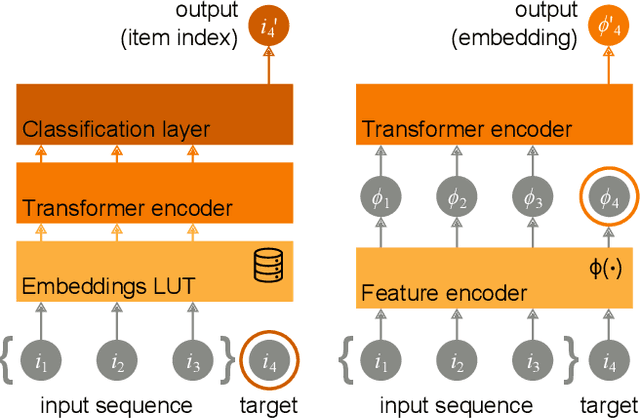 Figure 3 for Scaling Sequential Recommendation Models with Transformers