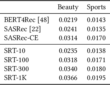 Figure 2 for Scaling Sequential Recommendation Models with Transformers