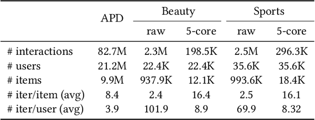 Figure 4 for Scaling Sequential Recommendation Models with Transformers