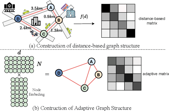 Figure 1 for Multi-Scale Spatial-Temporal Recurrent Networks for Traffic Flow Prediction