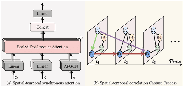 Figure 4 for Multi-Scale Spatial-Temporal Recurrent Networks for Traffic Flow Prediction