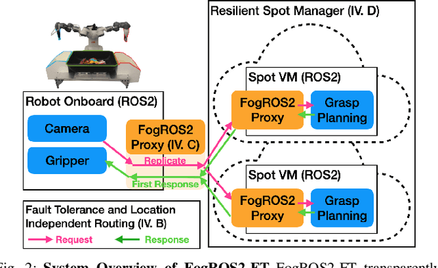 Figure 2 for FogROS2-FT: Fault Tolerant Cloud Robotics