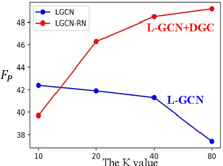 Figure 3 for Unified and Dynamic Graph for Temporal Character Grouping in Long Videos