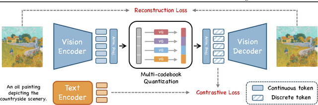 Figure 3 for UniTok: A Unified Tokenizer for Visual Generation and Understanding