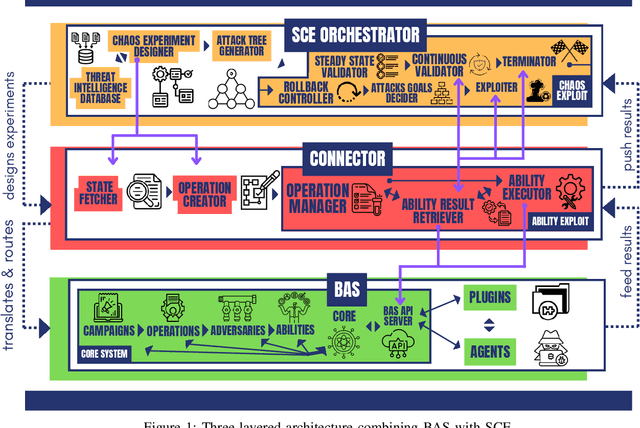 Figure 1 for Simulating Cyberattacks through a Breach Attack Simulation (BAS) Platform empowered by Security Chaos Engineering (SCE)
