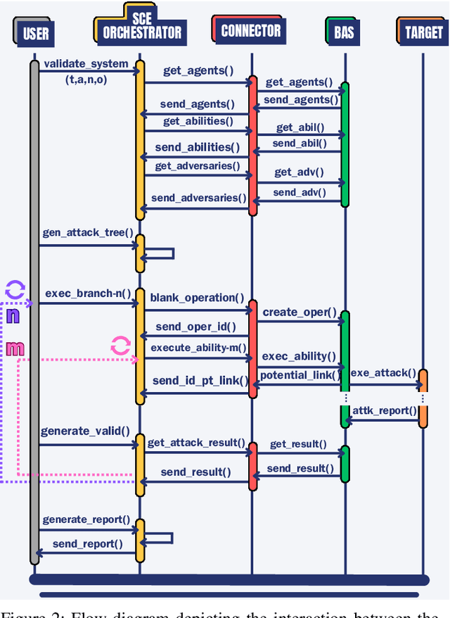 Figure 2 for Simulating Cyberattacks through a Breach Attack Simulation (BAS) Platform empowered by Security Chaos Engineering (SCE)