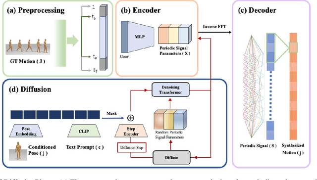 Figure 4 for DiffusionPhase: Motion Diffusion in Frequency Domain