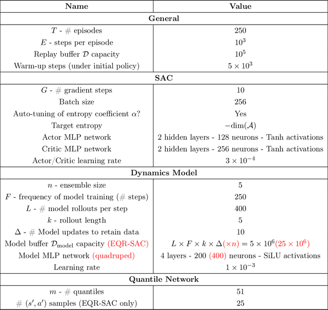 Figure 4 for Value-Distributional Model-Based Reinforcement Learning