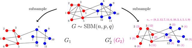 Figure 1 for Efficient Graph Matching for Correlated Stochastic Block Models