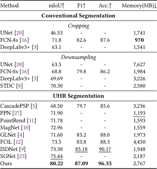 Figure 2 for F2Net: A Frequency-Fused Network for Ultra-High Resolution Remote Sensing Segmentation