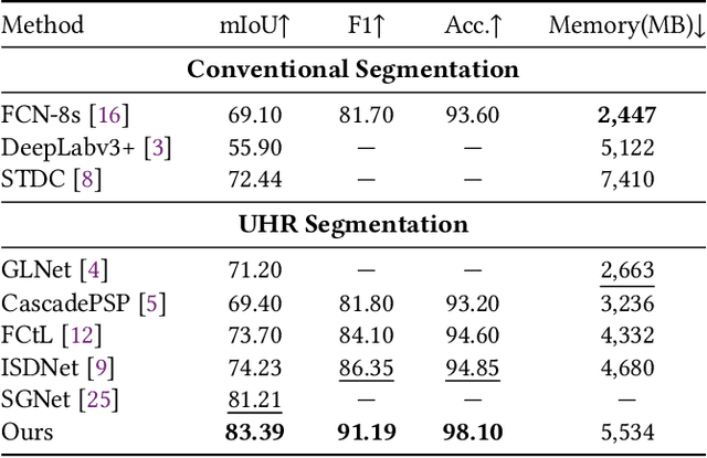 Figure 4 for F2Net: A Frequency-Fused Network for Ultra-High Resolution Remote Sensing Segmentation