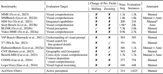 Figure 2 for ActiView: Evaluating Active Perception Ability for Multimodal Large Language Models