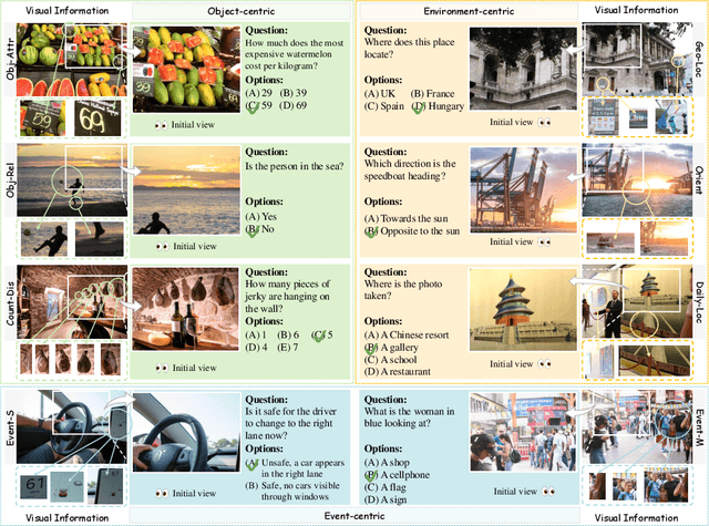 Figure 3 for ActiView: Evaluating Active Perception Ability for Multimodal Large Language Models