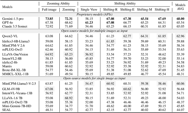 Figure 4 for ActiView: Evaluating Active Perception Ability for Multimodal Large Language Models