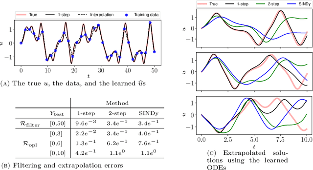 Figure 2 for Data-Efficient Kernel Methods for Learning Differential Equations and Their Solution Operators: Algorithms and Error Analysis