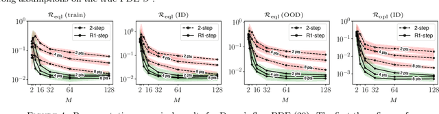 Figure 4 for Data-Efficient Kernel Methods for Learning Differential Equations and Their Solution Operators: Algorithms and Error Analysis