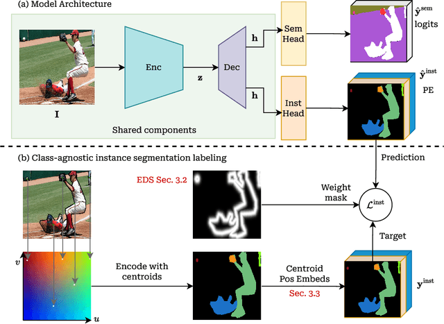 Figure 1 for A Simple and Generalist Approach for Panoptic Segmentation