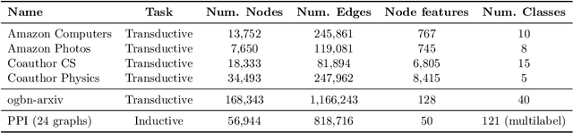 Figure 2 for RGI : Regularized Graph Infomax for self-supervised learning on graphs