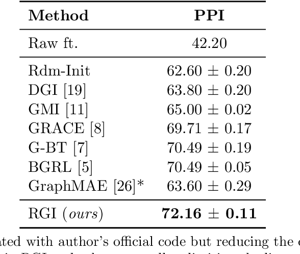 Figure 4 for RGI : Regularized Graph Infomax for self-supervised learning on graphs