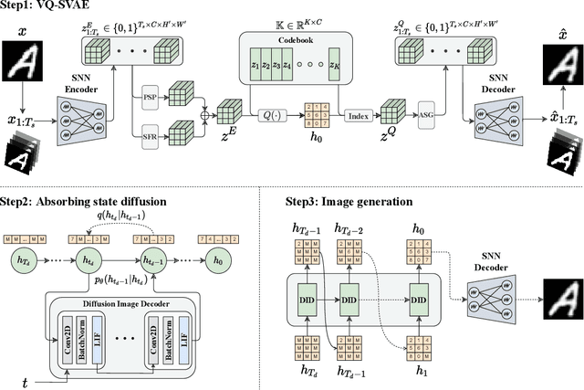 Figure 1 for Spiking-Diffusion: Vector Quantized Discrete Diffusion Model with Spiking Neural Networks