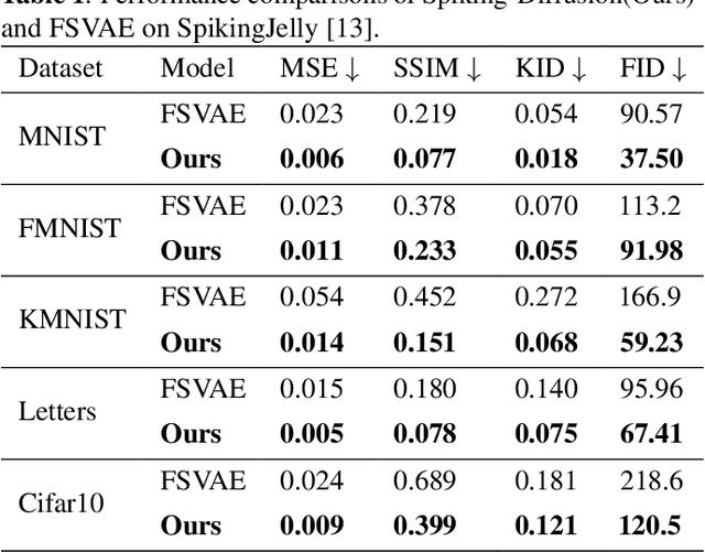 Figure 2 for Spiking-Diffusion: Vector Quantized Discrete Diffusion Model with Spiking Neural Networks
