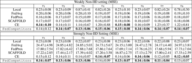 Figure 2 for FedCompetitors: Harmonious Collaboration in Federated Learning with Competing Participants