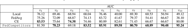 Figure 4 for FedCompetitors: Harmonious Collaboration in Federated Learning with Competing Participants