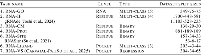 Figure 3 for A Comprehensive Benchmark for RNA 3D Structure-Function Modeling