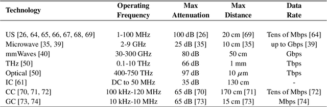 Figure 4 for Intra-Body Communications for Nervous System Applications: Current Technologies and Future Directions