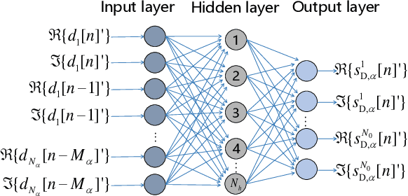 Figure 3 for Lightweight Machine Learning for Digital Cross-Link Interference Cancellation with RF Chain Characteristics in Flexible Duplex MIMO Systems
