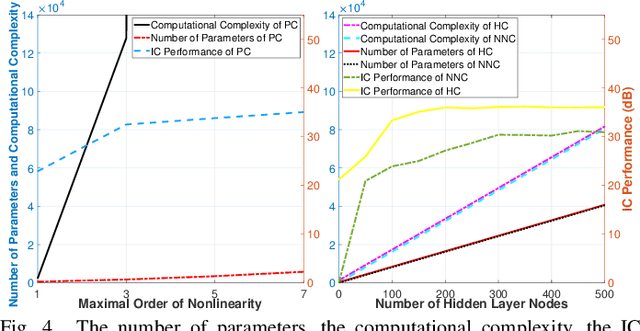 Figure 4 for Lightweight Machine Learning for Digital Cross-Link Interference Cancellation with RF Chain Characteristics in Flexible Duplex MIMO Systems