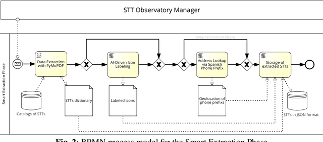 Figure 4 for Smart ETL and LLM-based contents classification: the European Smart Tourism Tools Observatory experience