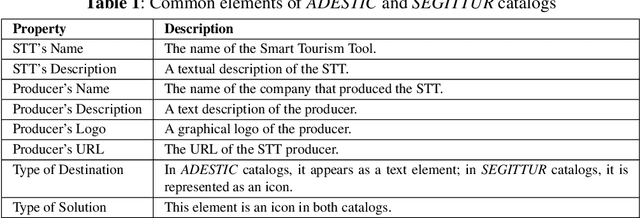 Figure 2 for Smart ETL and LLM-based contents classification: the European Smart Tourism Tools Observatory experience