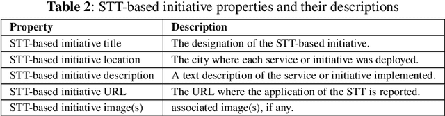 Figure 3 for Smart ETL and LLM-based contents classification: the European Smart Tourism Tools Observatory experience