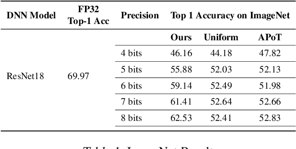 Figure 2 for Post-Training Non-Uniform Quantization for Convolutional Neural Networks