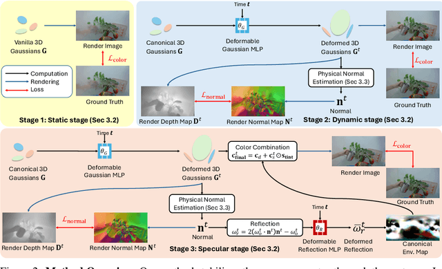 Figure 2 for SpectroMotion: Dynamic 3D Reconstruction of Specular Scenes