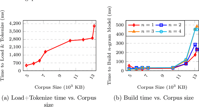 Figure 2 for HITgram: A Platform for Experimenting with n-gram Language Models