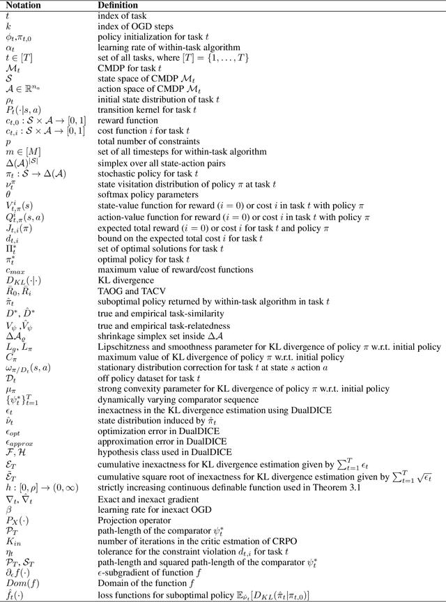 Figure 2 for A CMDP-within-online framework for Meta-Safe Reinforcement Learning