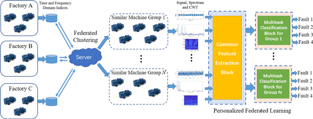 Figure 1 for Personalized Federated Learning for Multi-task Fault Diagnosis of Rotating Machinery
